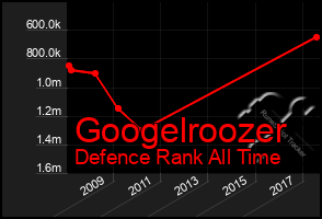 Total Graph of Googelroozer