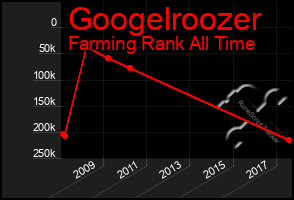 Total Graph of Googelroozer