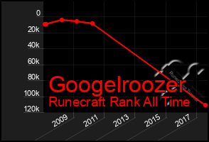 Total Graph of Googelroozer