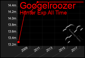 Total Graph of Googelroozer