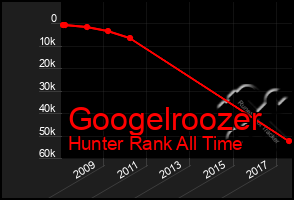 Total Graph of Googelroozer