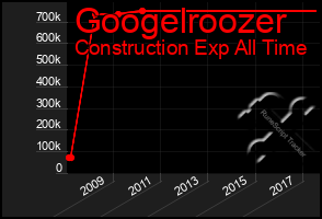 Total Graph of Googelroozer