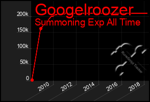 Total Graph of Googelroozer