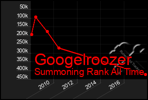 Total Graph of Googelroozer