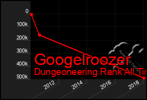 Total Graph of Googelroozer