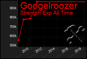 Total Graph of Googelroozer