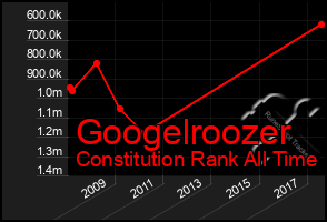 Total Graph of Googelroozer