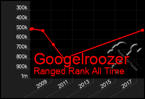 Total Graph of Googelroozer