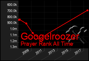 Total Graph of Googelroozer