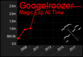 Total Graph of Googelroozer