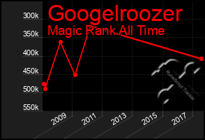 Total Graph of Googelroozer