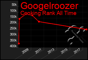 Total Graph of Googelroozer