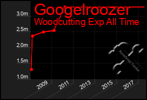 Total Graph of Googelroozer