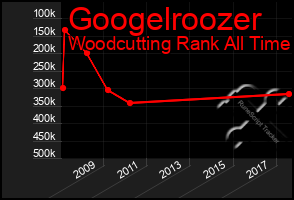 Total Graph of Googelroozer
