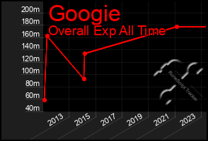 Total Graph of Googie