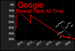 Total Graph of Googie