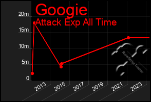 Total Graph of Googie