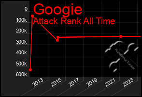 Total Graph of Googie