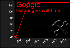 Total Graph of Googie