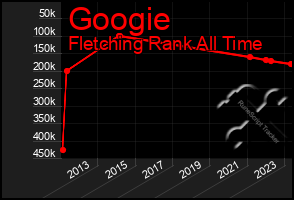 Total Graph of Googie