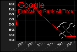 Total Graph of Googie