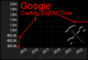 Total Graph of Googie