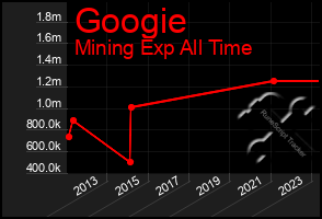 Total Graph of Googie