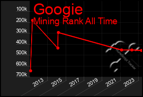 Total Graph of Googie