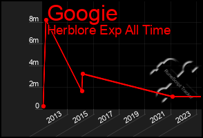 Total Graph of Googie