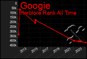 Total Graph of Googie