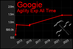 Total Graph of Googie