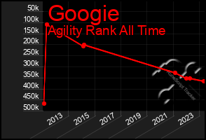 Total Graph of Googie