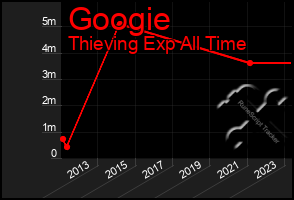 Total Graph of Googie