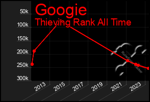 Total Graph of Googie