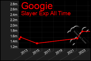 Total Graph of Googie