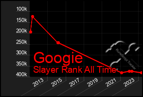 Total Graph of Googie