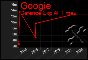 Total Graph of Googie