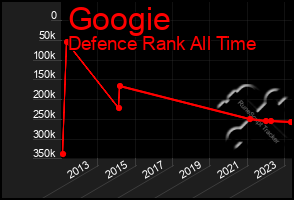 Total Graph of Googie