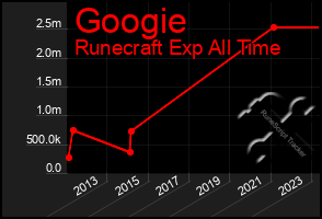 Total Graph of Googie