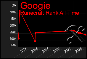 Total Graph of Googie