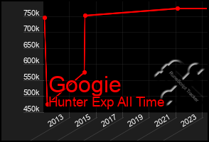 Total Graph of Googie