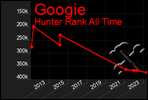 Total Graph of Googie