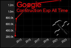 Total Graph of Googie