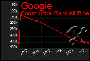 Total Graph of Googie