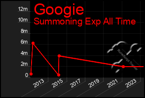 Total Graph of Googie