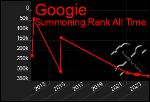 Total Graph of Googie