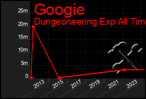 Total Graph of Googie