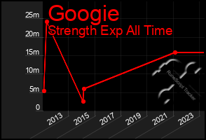 Total Graph of Googie