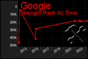 Total Graph of Googie