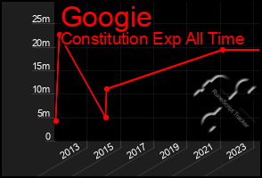 Total Graph of Googie